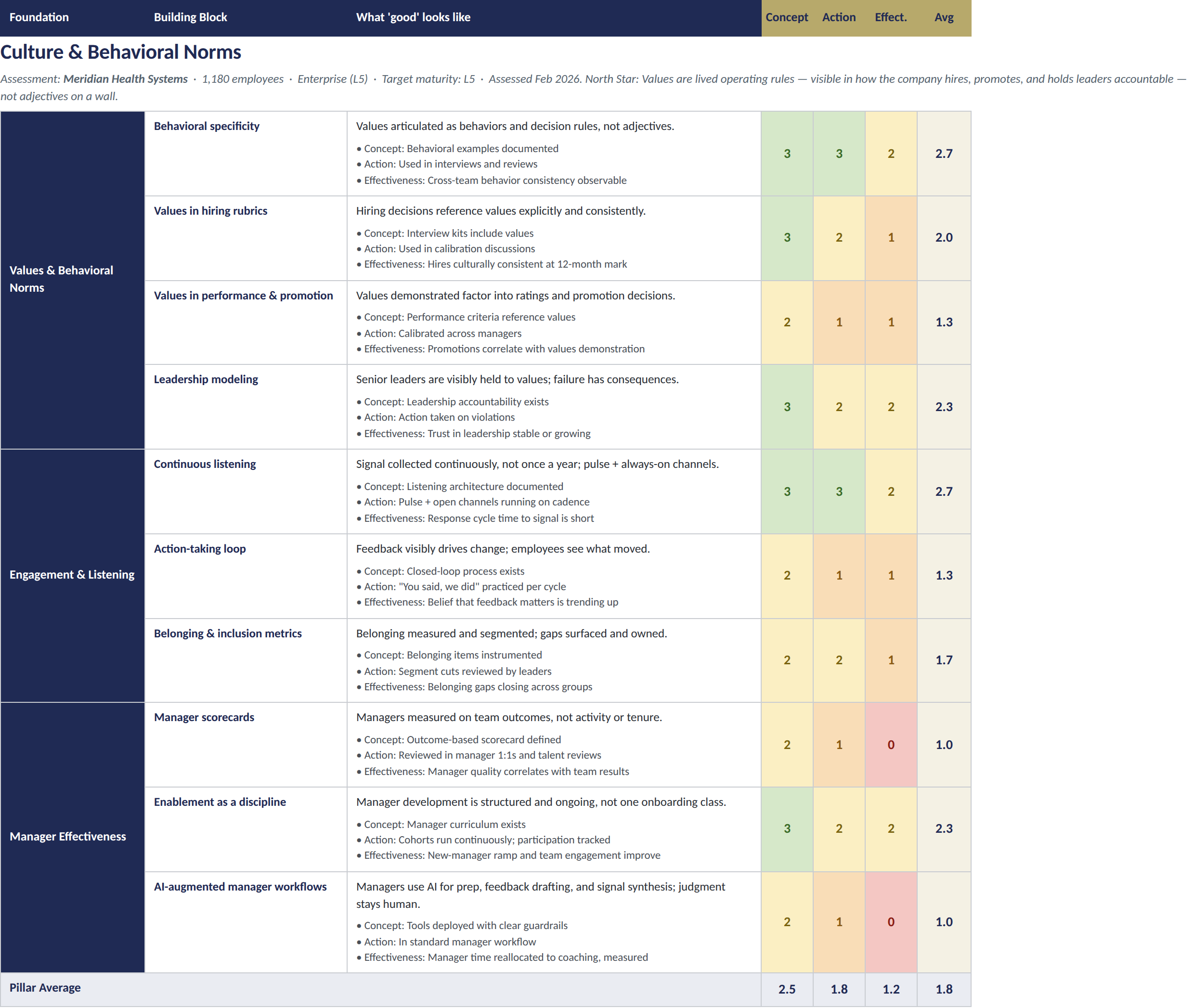 A section of the People Function Pillars scorecard